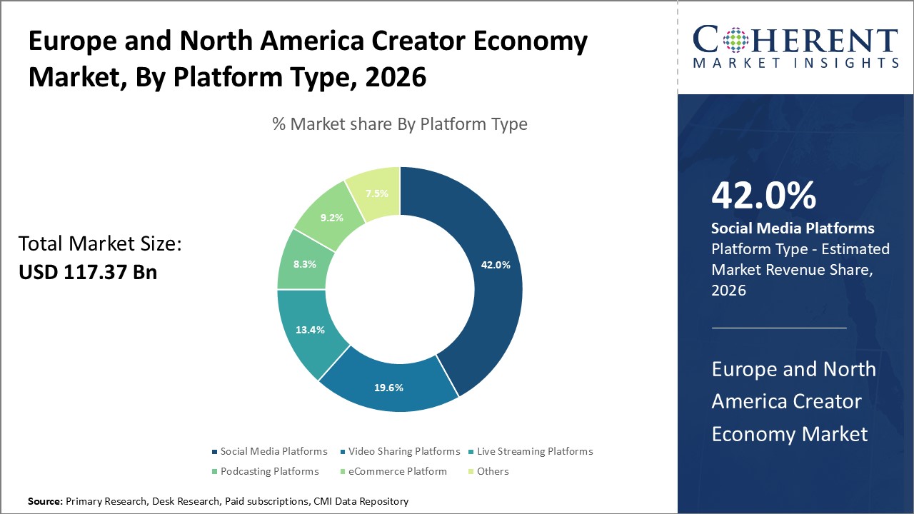 Europe and U.S. Creator Economy Market By Platform Type